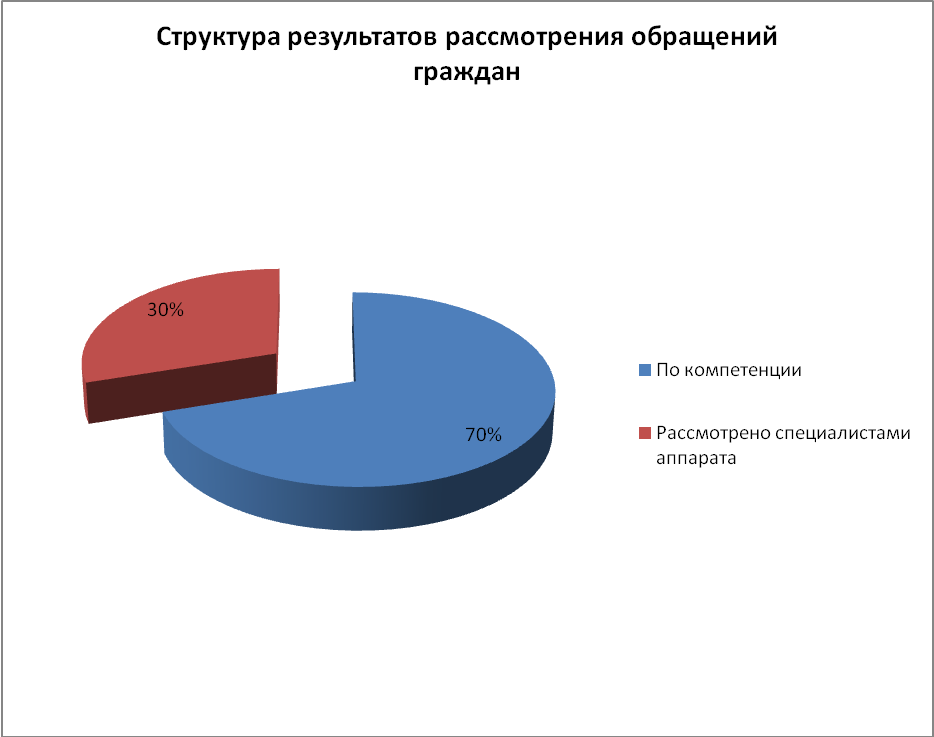 Обращения по компетенции Обращения по компетенции